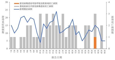 中疾控：9月全国报告新增新冠病毒感染死亡病例45例 手机新浪网