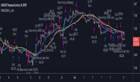 Simple Moving Average Sma Technical Indicators Indicators And