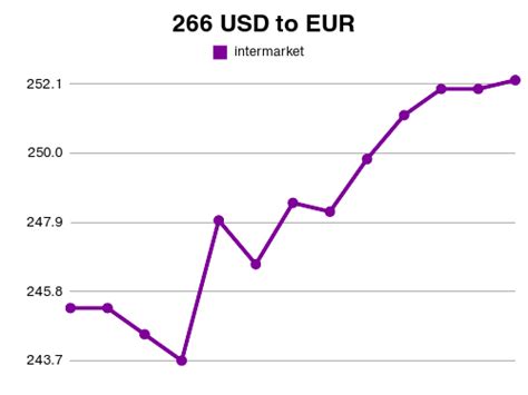 Exchange Convert Usd To Eur In Paris Usd To Eur Exchange