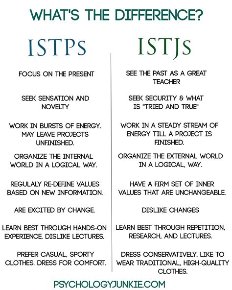 Personality Mistypes Are You An Istj Or An Istp Mbti Istp