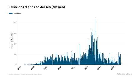 Jalisco Acumula 87308 Contagios Y 12439 Fallecimientos Desde El Inicio De La Pandemia Infobae