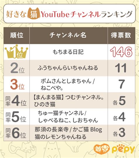 【男女300人に聞いた】好きな猫youtubeチャンネルランキング！ 第2位は「ふうちゃんらいちゃんねる」 Pepy