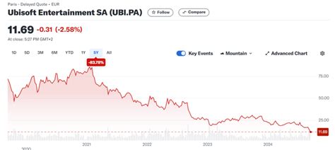 ubisoft  tanks market cap dropped