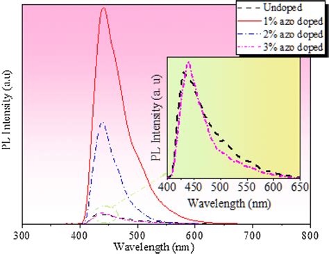 Comparison Of Photoluminescence Pl Spectra Of The Undoped And