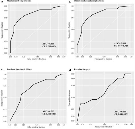 Receiver Operating Characteristics Curve Of Gap Score Predicting