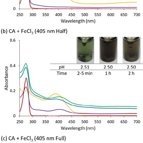 Figure S3 The Effect Of 405 Nm Irradiation On Particle Formation Of Ca Download Scientific