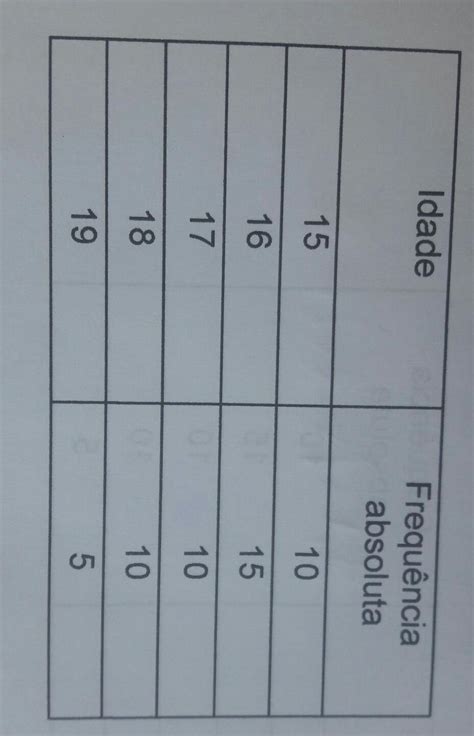 A Tabela De Frequência Apresenta O Resultado De Uma Pesquisa Sobre As