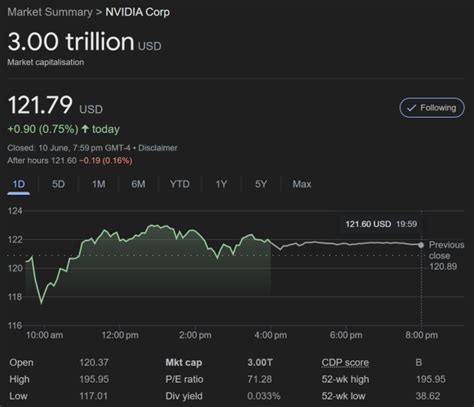 Nvidia の時価総額が過去最高の 3 兆ドルに到達、nvidia の従業員 1 人あたりの資産は 1 億ドル以上