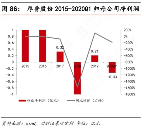 厚普股份2015 2020q1归母公司净利润行行查行业研究数据库