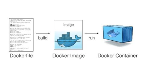 How To Create A Docker Container With Name Templates Printable Free