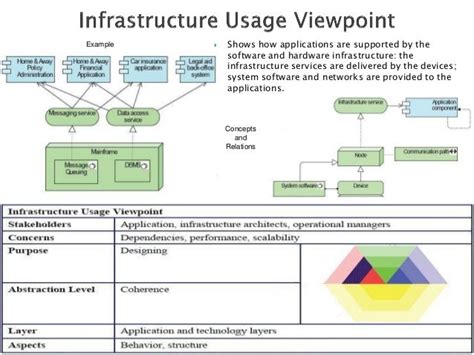 Archimate Viewpoints