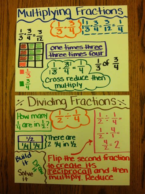 Mini Anchor Charts For Multiplying And Dividing Fractions For The Dividing Fractions Anchor