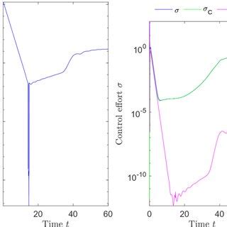 Synchronisation Of Two Gyrostat Satellites Where The Follower Is