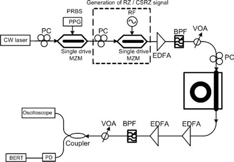 Experimental Setup Cw Continuous Wave Pc Polarization Controller