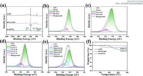 A Ft Ir Spectra Of Raw H Bn Exfoliated Bnns Oh And Functionalized