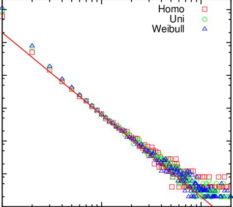 Numerical Data For Avalanche Size Distributions For Three Different