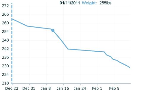 FREE JULIE: Fun Graph - Weight Loss to Date