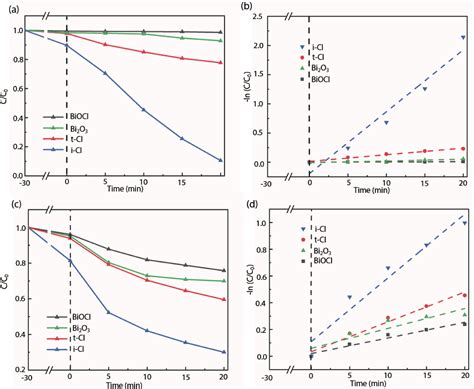 One Photo Excitation Pathway In D In Plane Heterostructures For