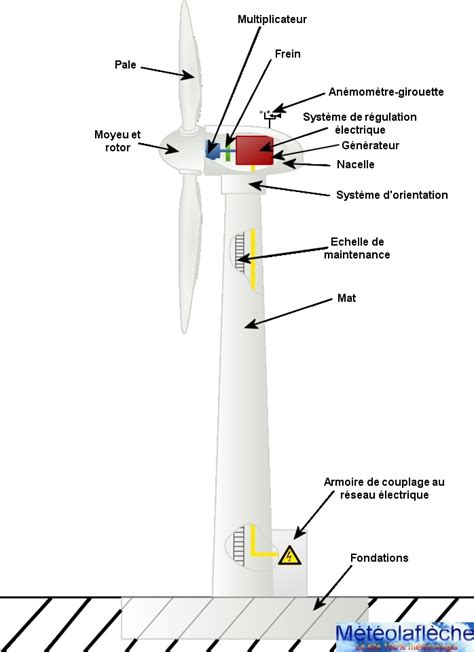 Sch Ma Et Fonctionnement D Une Olienne