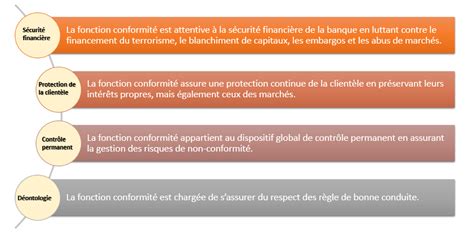 Le Périmètre De La Conformité Compliance Ci