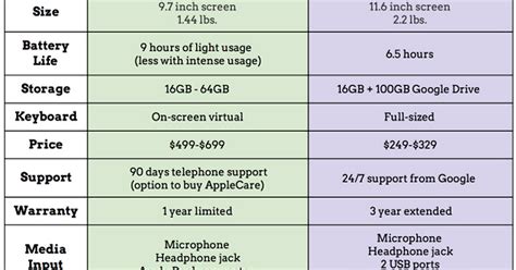 Google Chromebook Reviews: iPad 2 vs Chromebook Chart