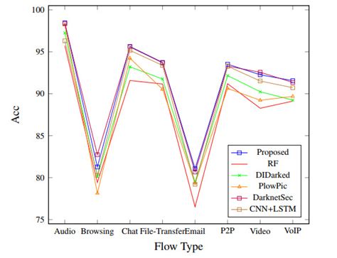 ODTC An Online Darknet Traffic Classification Model Based On