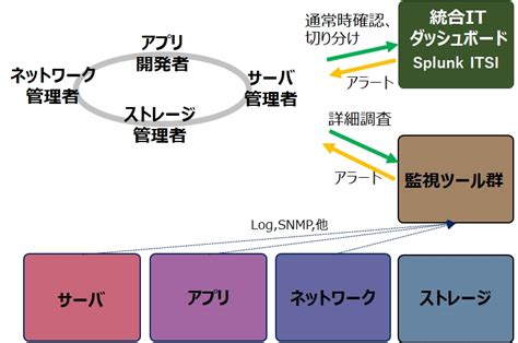 Aiops「splunk It Service Intelligence」と監視アプリを連携させた統合itダッシュボードの提案 ネットワン