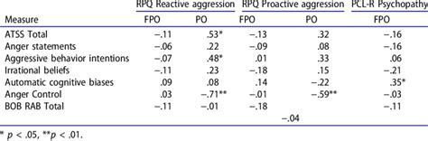 Correlations of reactive and proactive aggression, psychopathy and the ... 