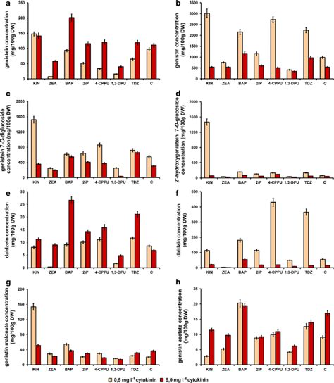 The Effect Of Various Cytokinins And Their Concentrations On The