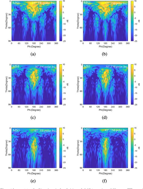 Figure 12 From A Super Diffuse Broadband Rcs Reduction Surface Design