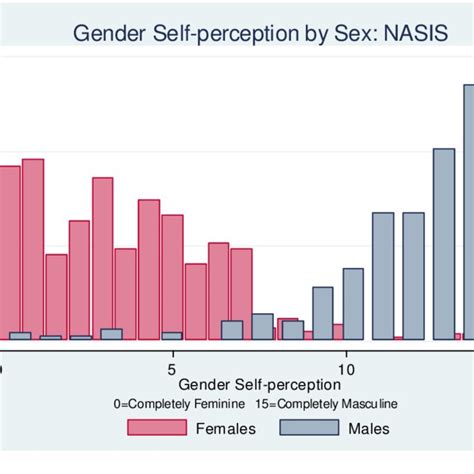 2 The Wlg Gender Self Perception Scale Both Surveys Included A Series