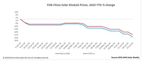 China Modules Prices Trend Lower On Weak Demand Oversupply Pv