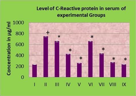 Level Of C Reactive Protein In Serum Of Experimental Groups Download