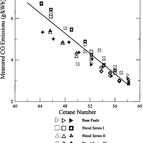 aromatic content  cetane number  scientific diagram