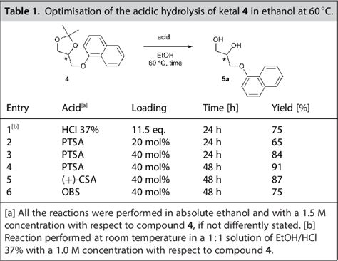 Table 1 From Turning Renewable Feedstocks Into A Valuable And Efficient