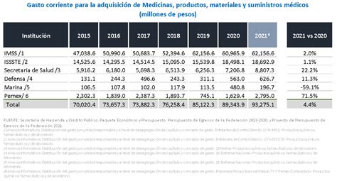 Presupuesto Público Para Salud 2021 Código F