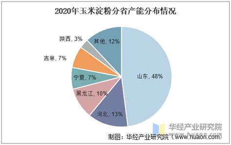 2020年我国玉米淀粉市场行情回顾与未来前景展望，关注市场价格阶段性支撑因素「图」华经情报网华经产业研究院