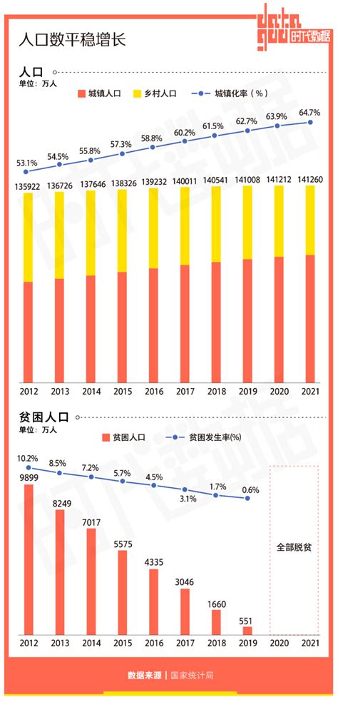 数说中国这十年：国内生产总值突破110万亿元大关，城镇化率持续提高腾讯新闻