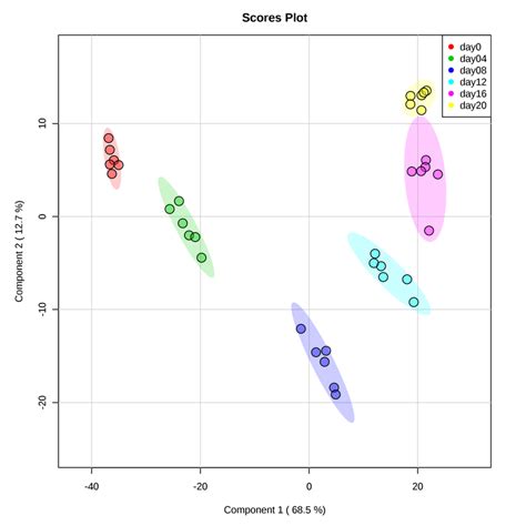 Partial Least Squares Discriminant Analysis Pls Da Score Plot Showing