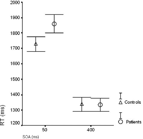 Interaction Of Group And Stimulus Onset Asynchrony Soa Reaction