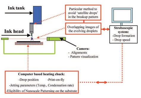 Inkjet Printed Graphene Oxide Process Overview Download Scientific