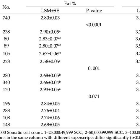 Least Squares Means LSM And Standard Error SE Of Fat And Protein