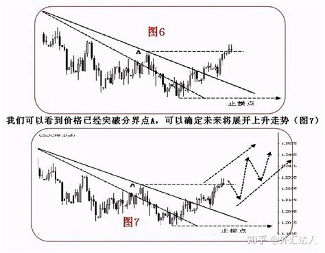 干货分享：终于有人把趋势线的画法讲透彻了图解！ 知乎