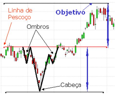 Figuras de Reversão Trader Gráfico Robôs Cotações Notícias e