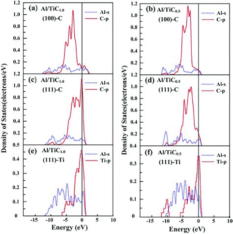 The Local Density Of States Analysis Diagram Of Atoms Near The