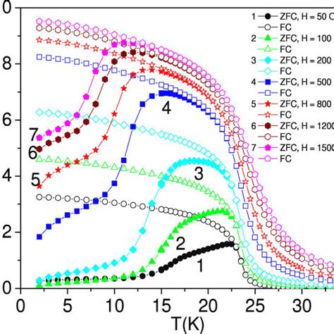 Magnetization M Versus T For The Zero Field Zfc And Field Cooled Fc