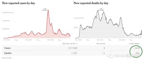 近两周全球新冠疫情新增病例和死亡人数双双降低