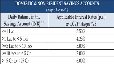 Yes Bank Revises Savings Account Rates Check Latest Rates Here