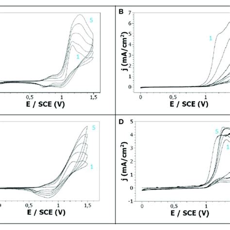 Cyclic Voltammetry At A Pt Electrode Of A 10 −2 M Cz 01 M Liclo Download Scientific