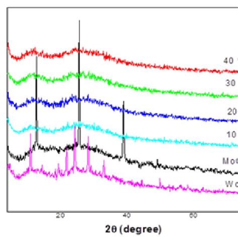 Xrd Patterns Of As Deposited Of A Mixed Moo 3 And Wo 3 Thin Films Download Scientific Diagram